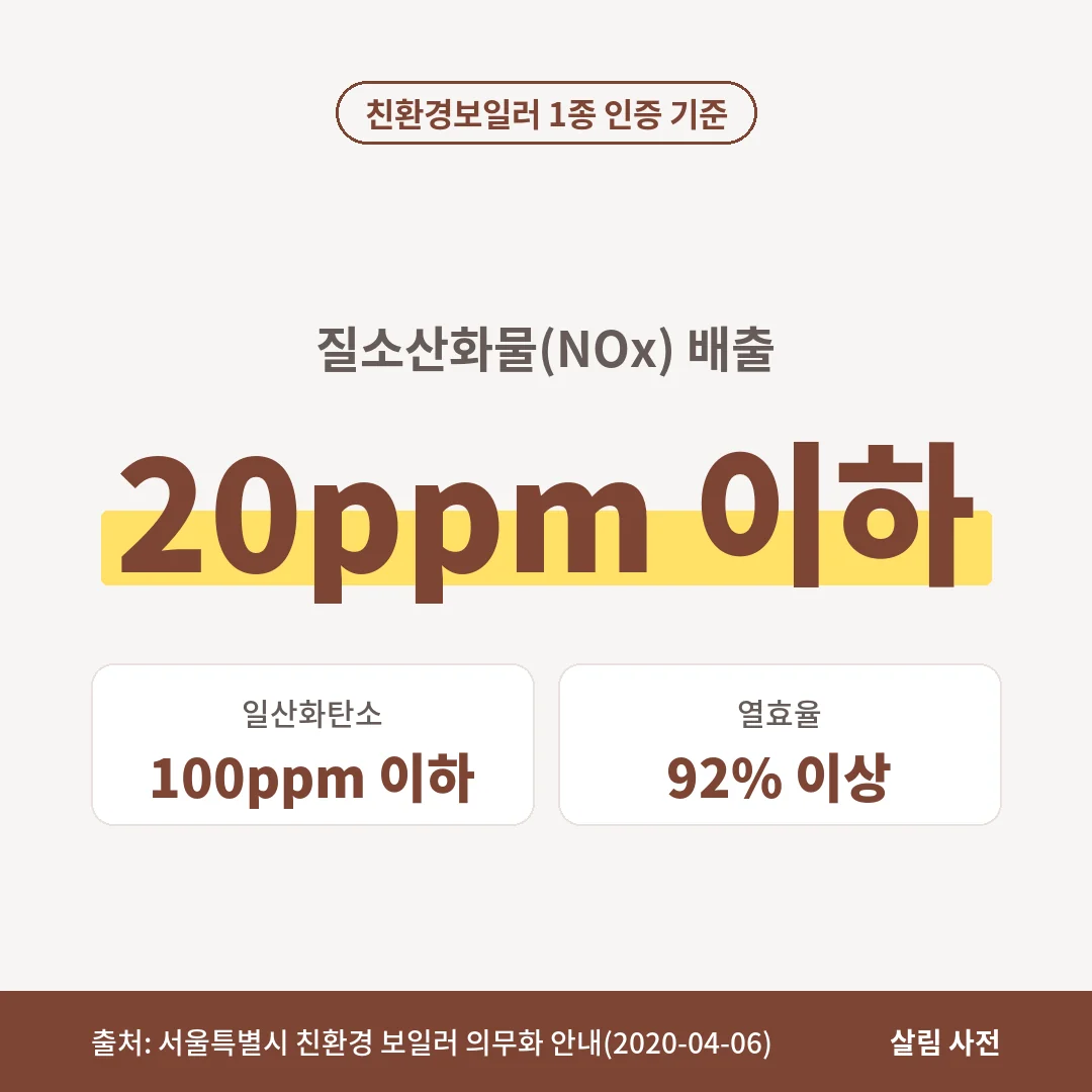 친환경보일러 1종 인증 기준은 질소산화물 20ppm 이하, 일산화탄소 100ppm 이하, 열효율 92% 이상입니다.