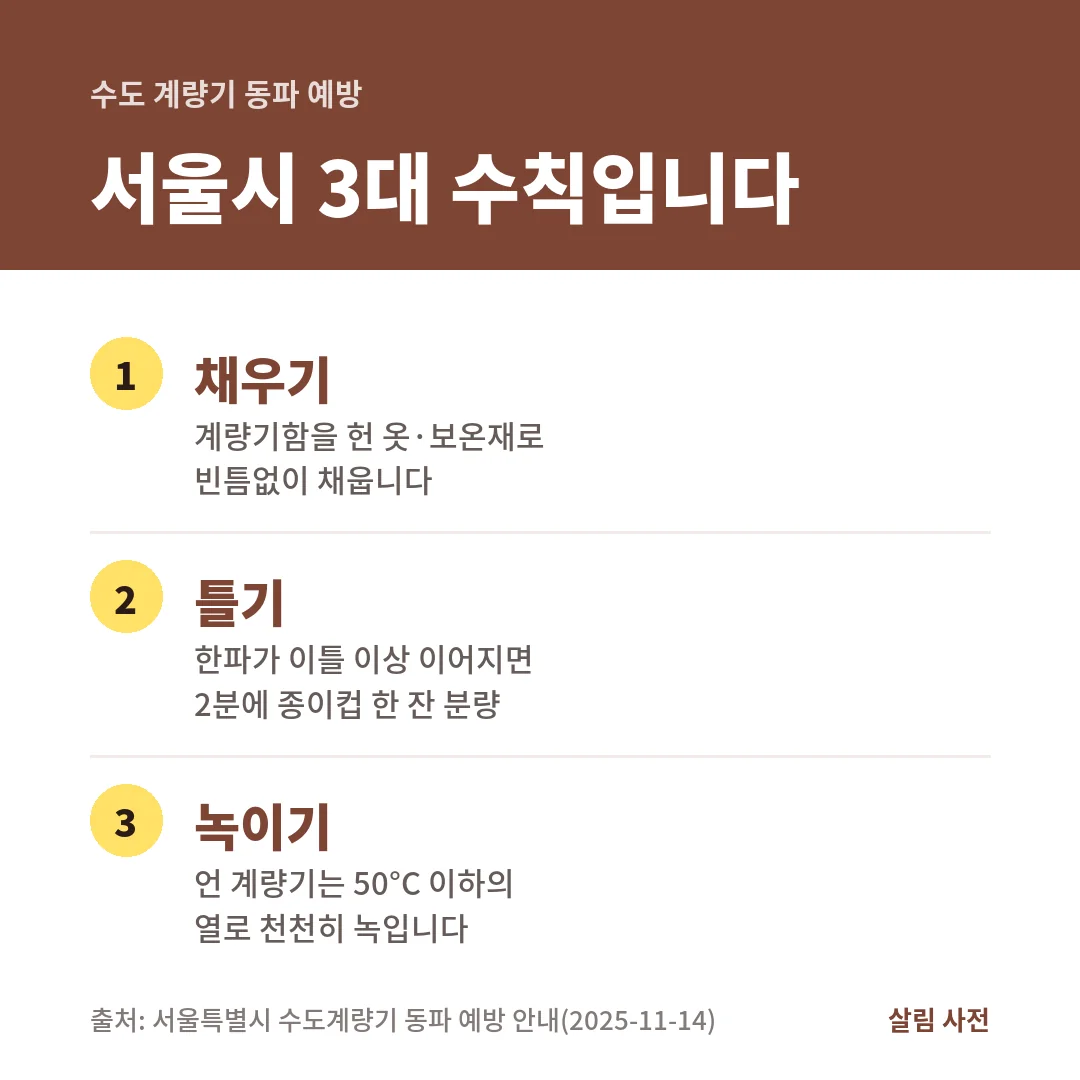 수도 계량기 동파 예방 3대 수칙. 계량기함을 보온재로 채우고, 한파가 이틀 이상 이어지면 2분에 종이컵 한 잔씩 물을 틀고, 언 곳은 50°C 이하로 녹입니다.