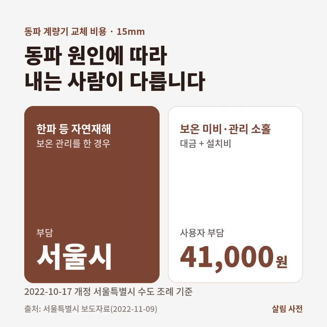 수도 계량기 동파 교체 비용 부담. 한파 등 자연재해로 동파되면 서울시가, 보온을 하지 않아 동파되면 사용자가 15mm 기준 41,000원을 냅니다.