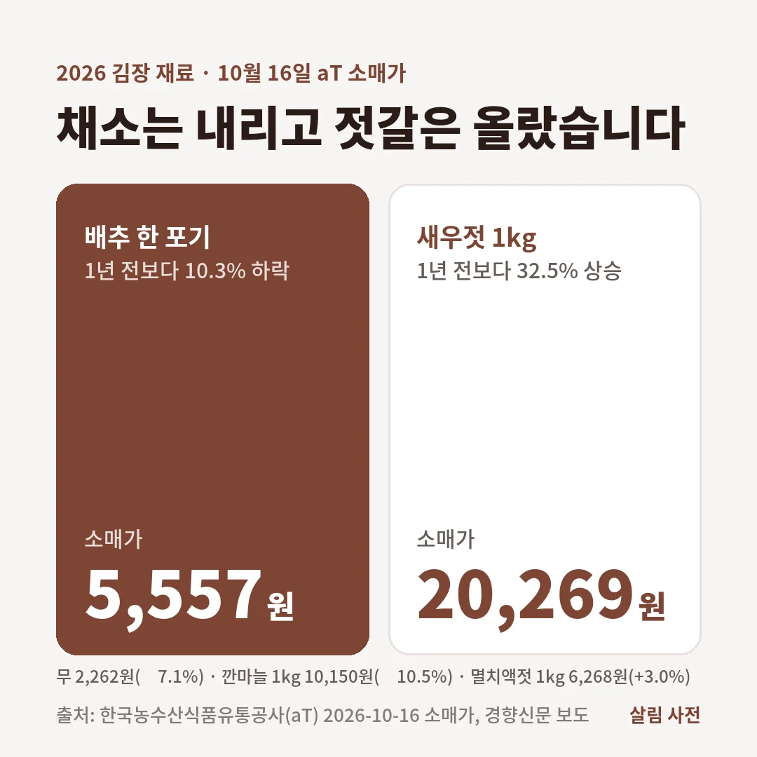 2026 김장 재료 10월 16일 소매가는 배추 한 포기 5,557원으로 1년 전보다 10.3% 내렸고 새우젓 1kg은 20,269원으로 32.5% 올랐습니다.