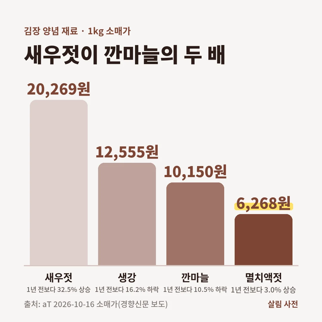김장 양념 재료 1kg 소매가는 새우젓 20,269원, 생강 12,555원, 깐마늘 10,150원, 멸치액젓 6,268원입니다.
