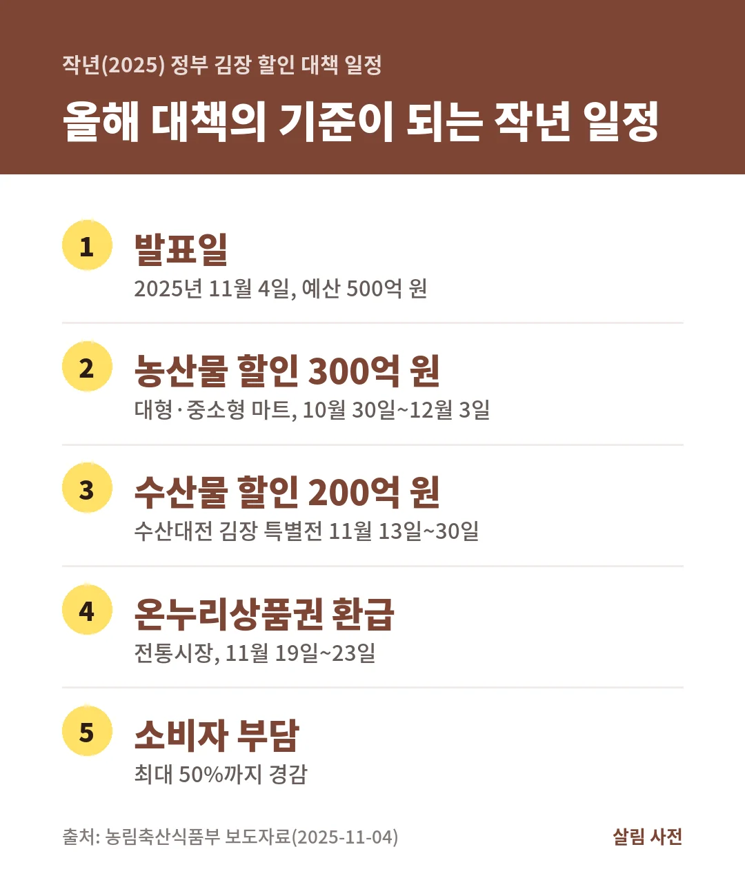 2025년 정부 김장 할인 대책은 11월 4일 발표, 500억 원 예산, 농산물 10월 30일~12월 3일, 수산물 11월 13일~30일, 최대 50% 경감이었습니다.