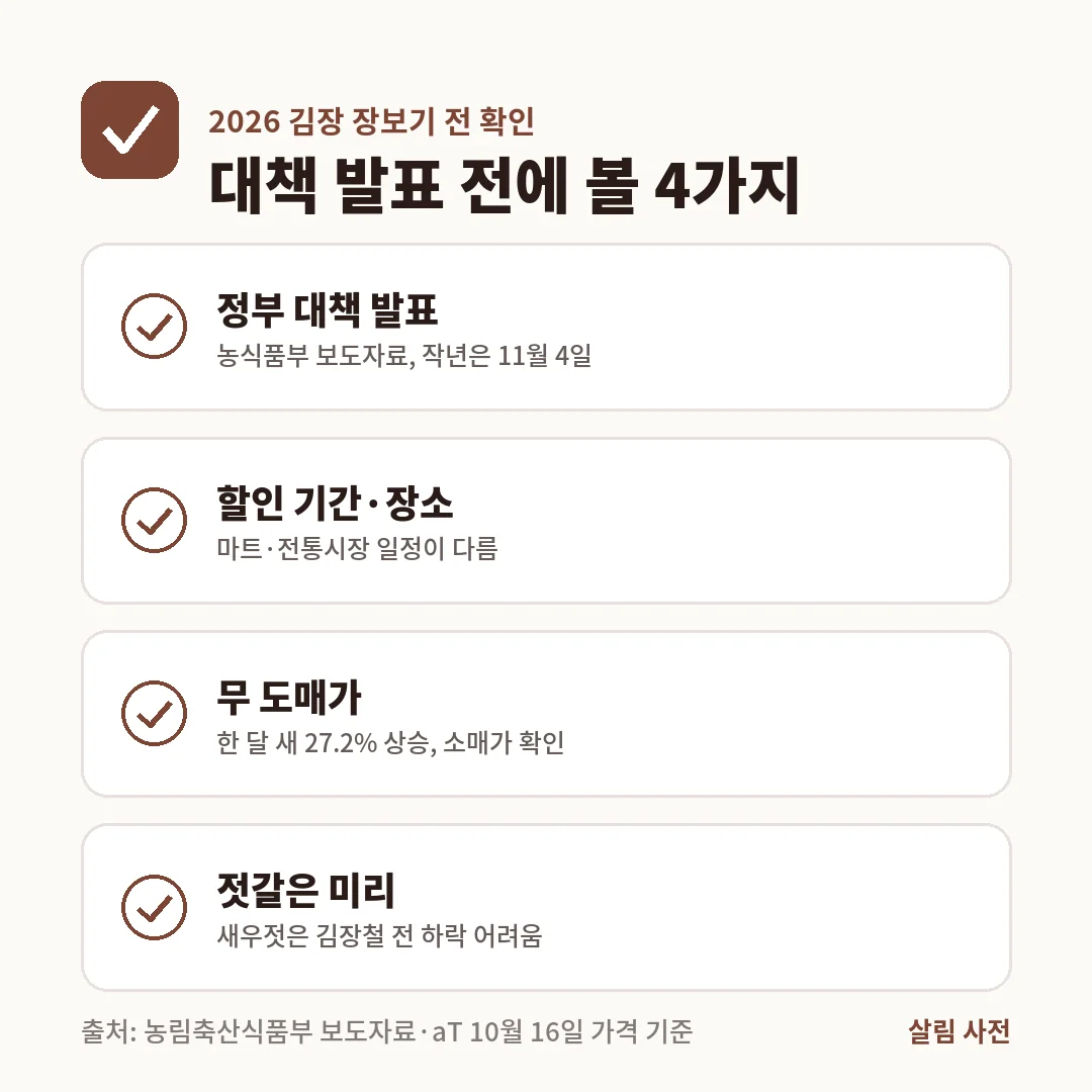 2026 김장 장보기 전 확인할 4가지는 정부 대책 발표, 할인 기간과 장소, 무 도매가 상승, 새우젓 값입니다.