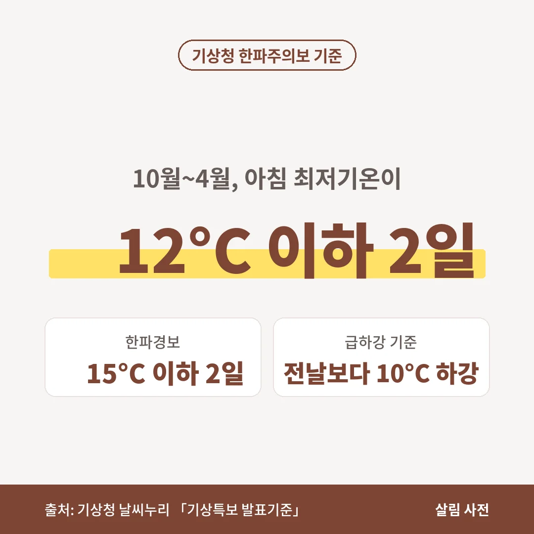 기상청 한파주의보는 10월~4월 아침 최저기온 −12°C 이하가 2일 이상 이어질 때, 한파경보는 −15°C 이하가 2일 이상일 때 내려집니다.