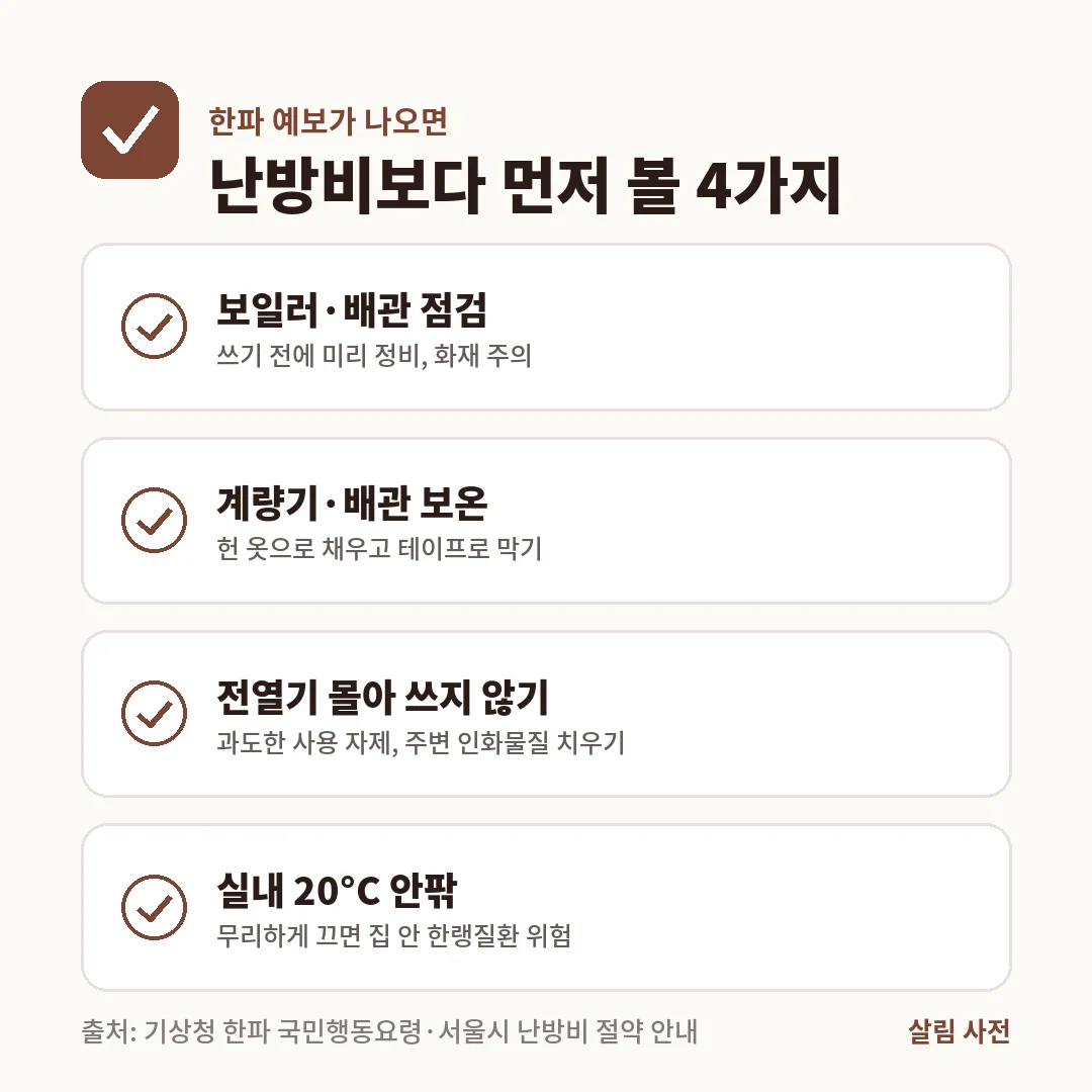 한파 예보 때 확인할 4가지는 보일러·배관 점검, 계량기 보온, 전열기 과다 사용 자제, 실내 20°C 유지입니다.
