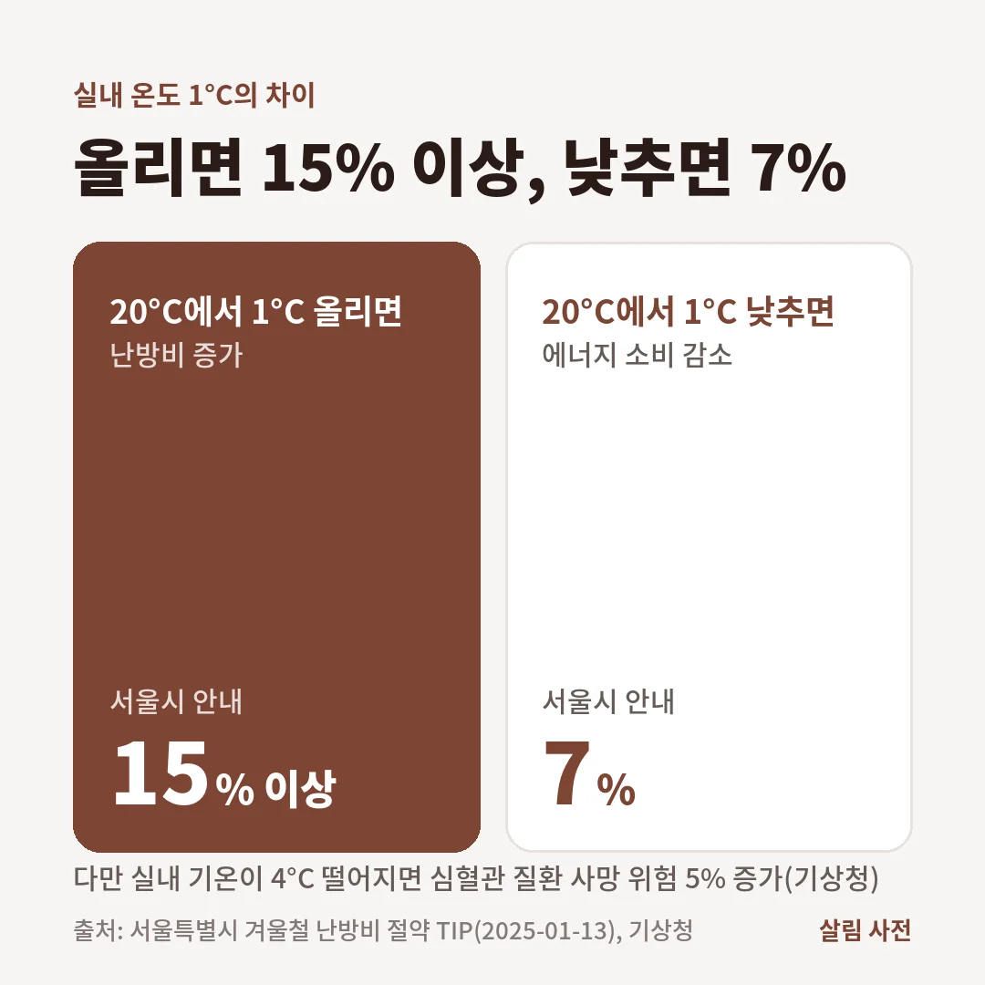 실내 온도 20°C에서 1°C 올리면 난방비가 15% 이상 늘고, 1°C 낮추면 에너지 소비가 7% 줄어듭니다.