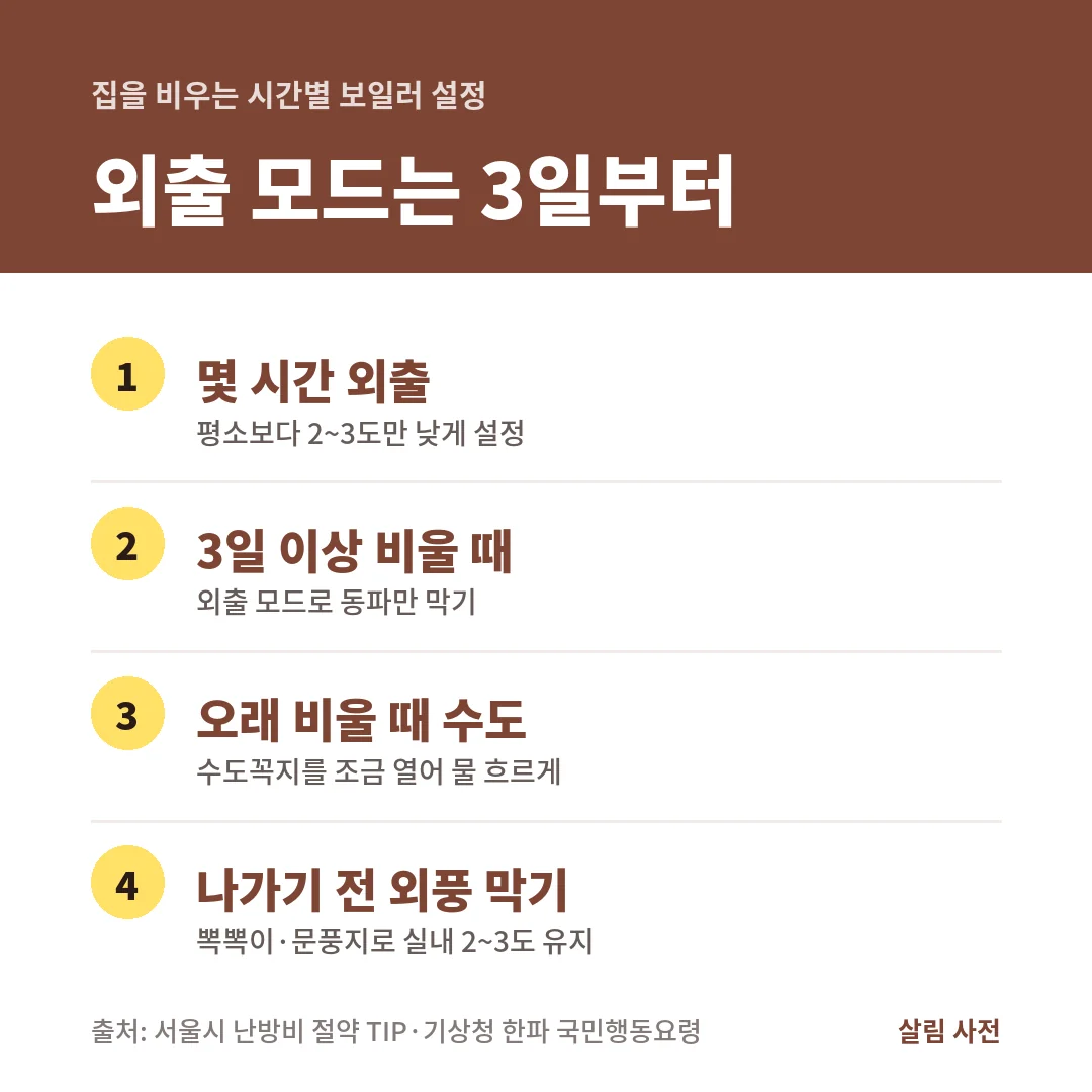 집을 비우는 시간별 보일러 설정은 몇 시간 외출 때 2~3도 낮추기, 3일 이상 외출 모드, 장기 외출 때 수도꼭지 조금 열기입니다.