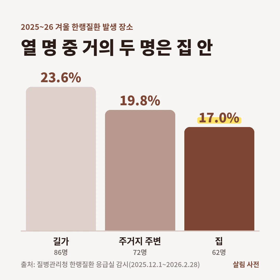 2025~26 겨울 한랭질환자 364명의 발생 장소는 길가 23.6%, 주거지 주변 19.8%, 집 17.0%(62명)였습니다.