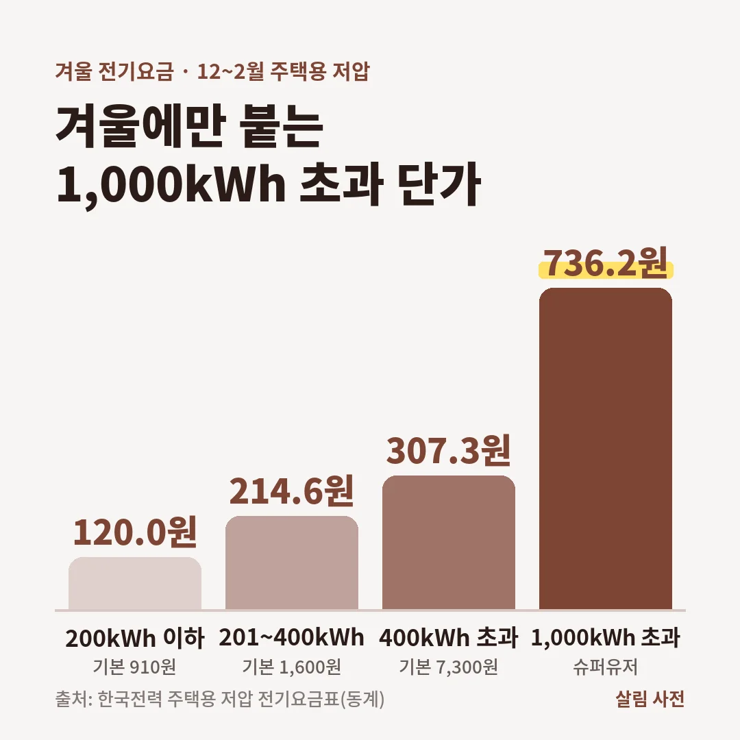 12~2월 1kWh당 요금은 200kWh 이하 120.0원, 400kWh까지 214.6원, 400kWh 초과 307.3원, 1,000kWh 초과분 736.2원입니다.