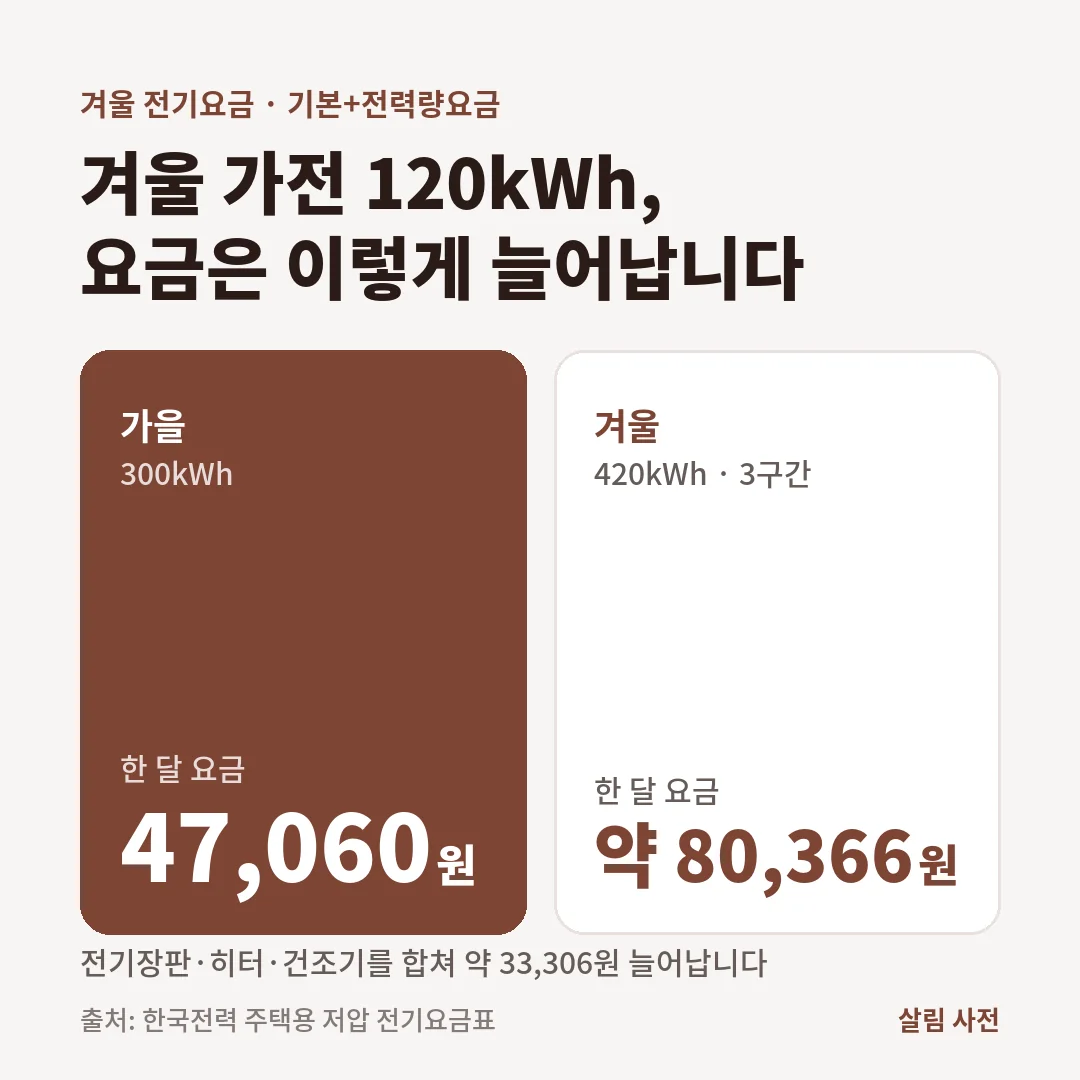 가을 300kWh 집 요금 47,060원이 전기장판·히터·건조기 120kWh를 더해 420kWh가 되면 약 80,366원이 됩니다.